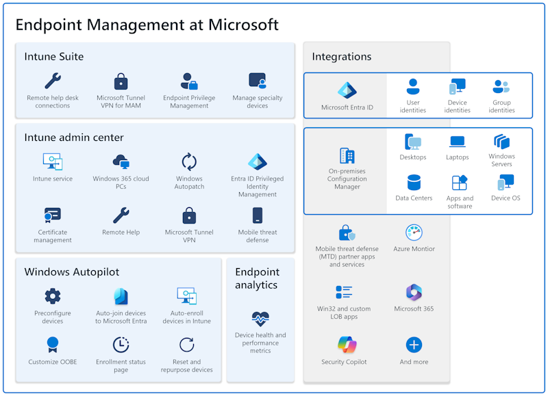 Microsoft Endpoint Manager | Modern device management